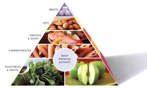 pyramide-mayo-dieet